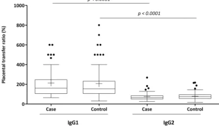 Table 3 - Total and S. aureus-specific IgA antibodies in the maternal colostrum samples from the case (n=45) and control (n=98) groups.