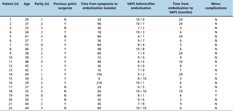 Table 2 - Clinical and procedural data.