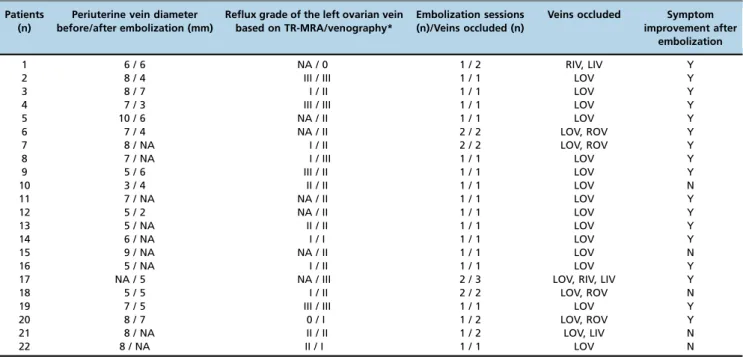 Table 3 - Patient radiological and procedural data.