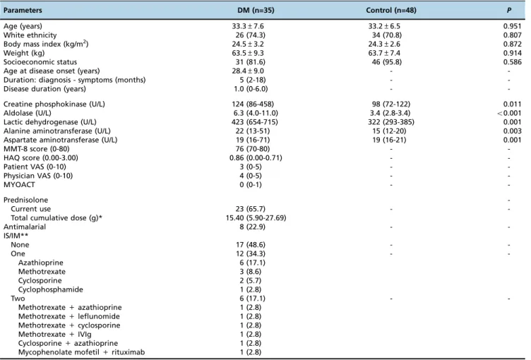 Table 2 - Metabolic Syndrome and Laboratory Parameters of Patients with Dermatomyositis and Healthy Individuals.