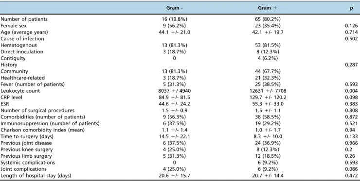 Table 2 - Statistical analysis performed to compare patients with septic knee arthritis with Gram-positive and Gram-negative pathogens.