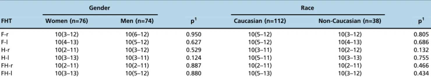 Table 4 - Correlation between face-hand test (FHT) scores and age, BMI, or years of education.