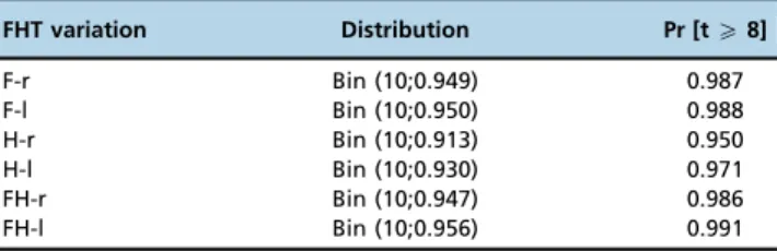 Table 6 shows the binomial models adjusted for the number of rings perceived in each variation of the FHT.