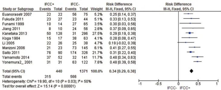 Figure 9 - Mortality rate. IFCC detection was associated with a higher mortality rate after 60 months of follow-up.