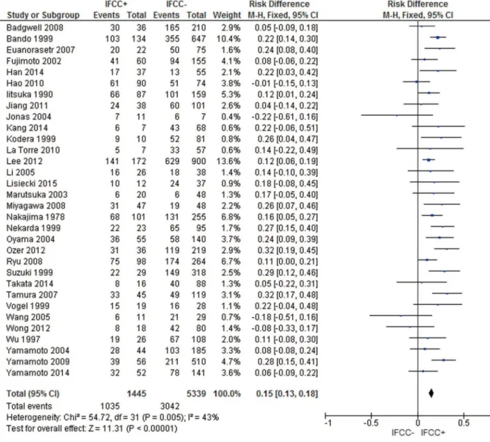 Figure 4 - Grade of cellular differentiation. A meta-analysis revealed the prognostic value of the grade of cellular differentiation