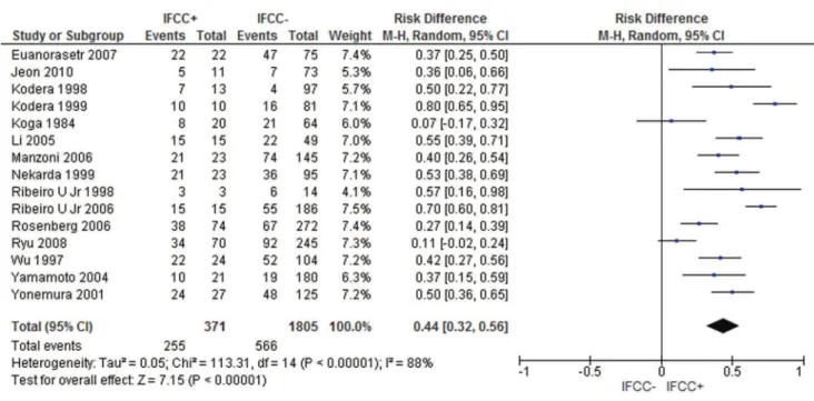 Figure 5 - Recurrence rate. IFCCs were associated with a higher probability of recurrence after 60 months of follow-up.