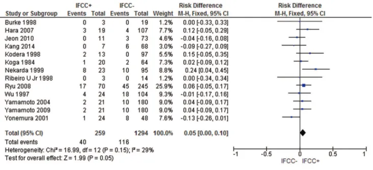 Figure 7 - IFCC detection can also predict a higher probability of lymph nodal recurrence.
