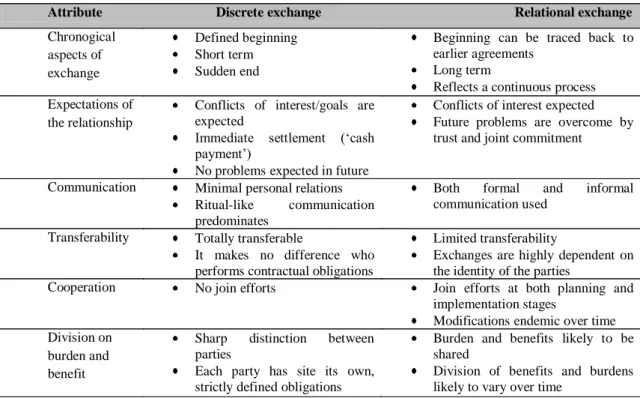 Tabela 8  - As diferenças entre as compras discretas e relacionais 
