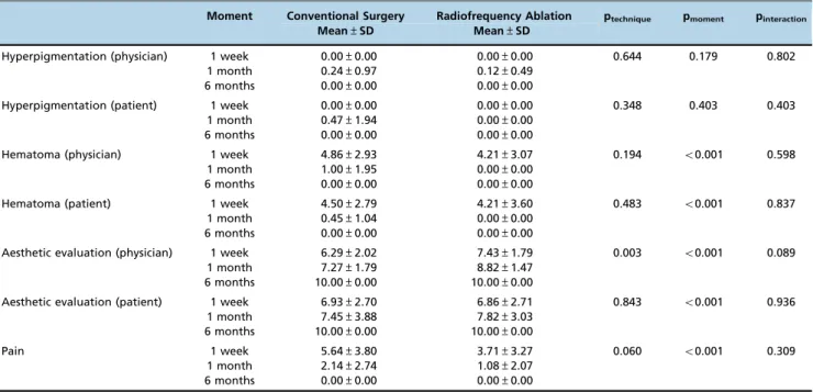 Table 3 - Comparison between the different moments studied for hematoma, aesthetic result, and pain.