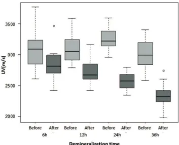 Figure 5 - Box-plot graph of UV before (light grey boxes) and after (dark grey boxes) demineralization, according to  deminer-alization time.