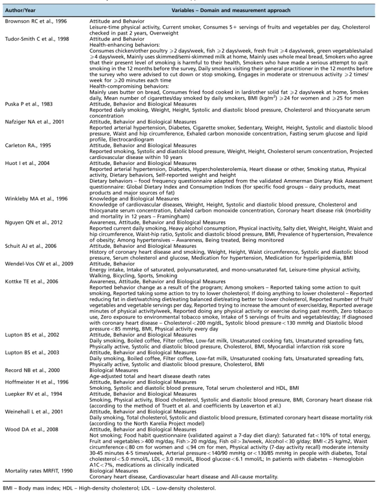 Table 2 - Characteristics of studies by domain and measurement approach of the selected variables.