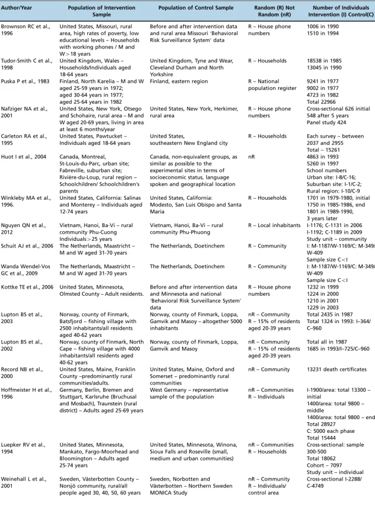 Table 3 - Characteristics of studies by target population, selection process and individual number.