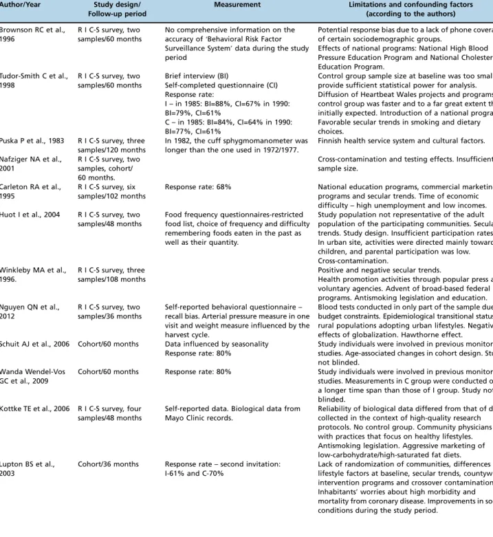 Table 4 - Characteristics of studies by design, follow-up, measurement, limitations and confounding factors.