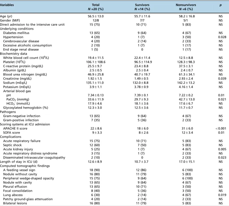 Table 2 shows the causative pathogens, primary sources of infection, and surgical procedures for the 20 patients