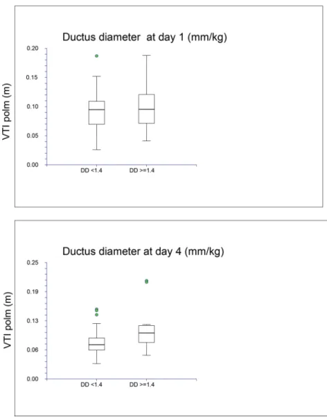 Figure 2 - Relationship between pvVTI and ductus diameter on days 1 and 4 of life.