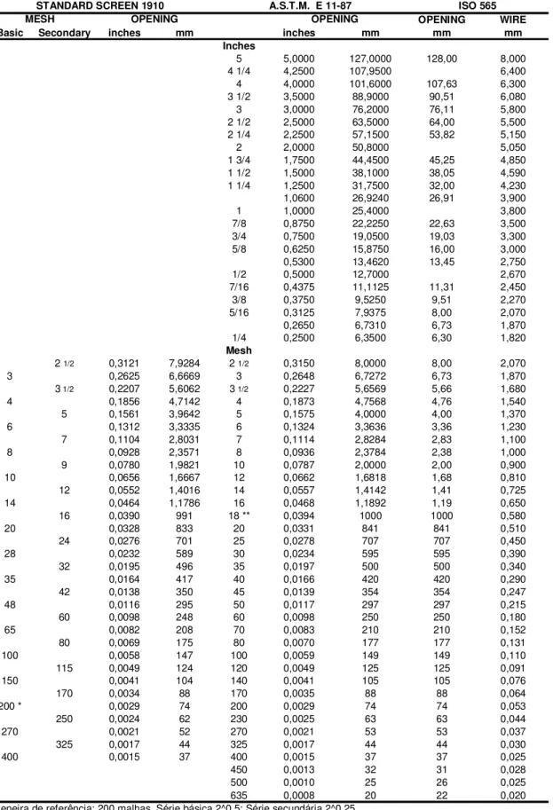 Tabela 3.1 - Escalas granulométricas 
