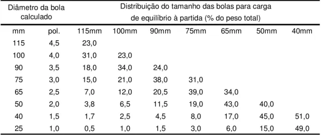 Tabela 3.4 - Distribuição da carga de bolas para início de operação  mm pol. 115mm 100mm 90mm 75mm 65mm 50mm 40mm 115 4,5 23,0 100 4,0 31,0 23,0 90 3,5 18,0 34,0 24,0 75 3,0 15,0 21,0 38,0 31,0 65 2,5 7,0 12,0 20,5 39,0 34,0 50 2,0 3,8 6,5 11,5 19,0 43,0 4