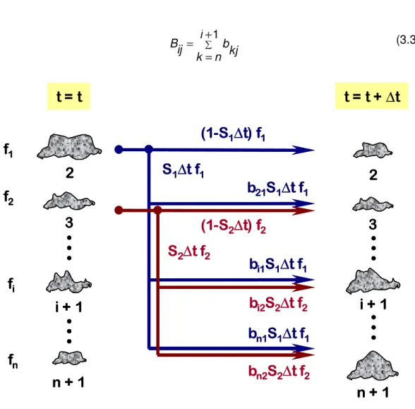 Figura 3.6 - Representação da distribuição das partículas nas várias faixas  granulométricas após eventos de quebra