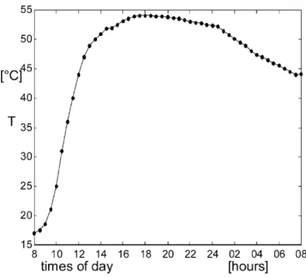 FIGURA 2.6 - Distribuição da temperatura média do tanque térmico.   FONTE: (ZERROUKI et al , 2002) 