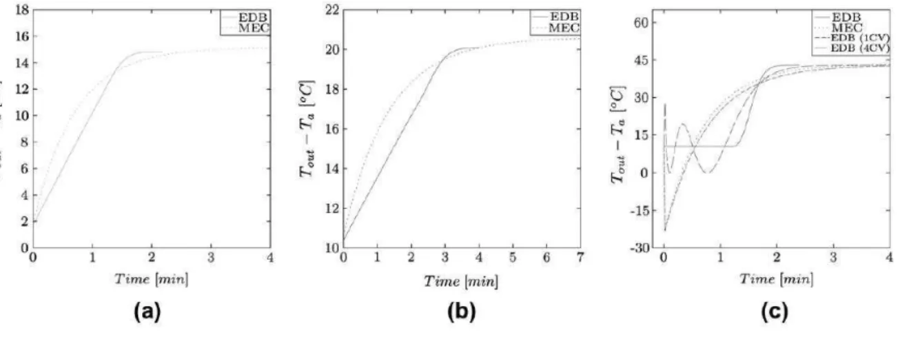 FIGURA 2.8 -Temperatura do fluido de saída menos a temperatura ambiente (a) constante de tempo do coletor  tempo  ( )  teste  obtido  de  acordo  com  EN12975  (2006)  com                 ,  (b)  o  mesmo  teste,  mas  a  aplicação  de  uma  mudança  radic
