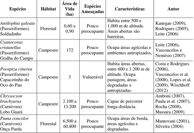 Tabela 5  – Atributos ecológicos das espécies focais selecionadas. 