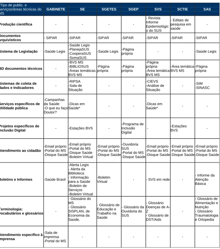 Tabela 1 - Serviços, produtos e sistemas de informação do Ministério da Saúde. 
