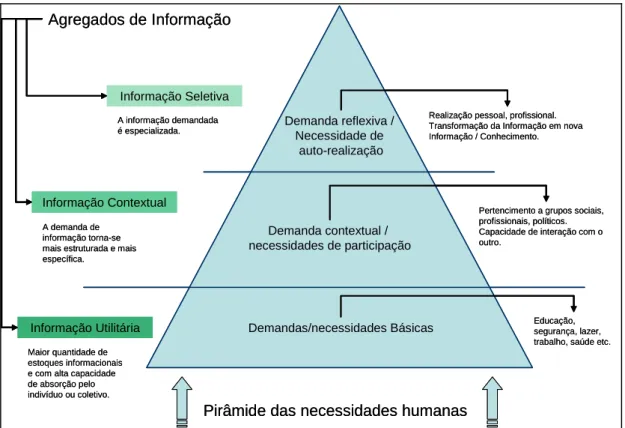 Figura 1: relação entre a pirâmide das necessidades humanas e os agregados de informação