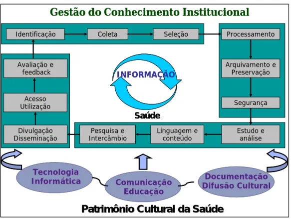 Figura 4: Modelo de Gestão do Conhecimento da CGDI/SAA/SE. 