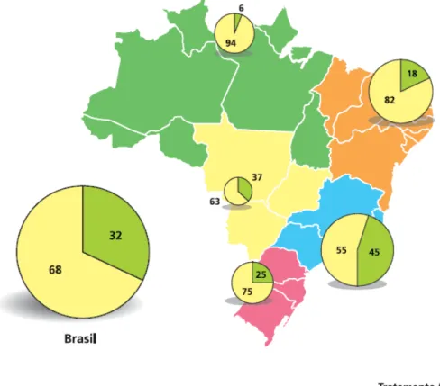 Gráfico 3 - Percentual de tratamento dos RSS por macrorregião e Brasil – 2007. 