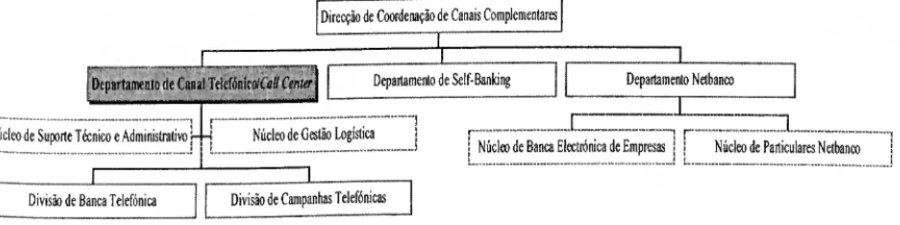 Figura 2 - Estrutura Organizacional da Direcção de Coordenação de Canais Complementares: o  Cali Center 