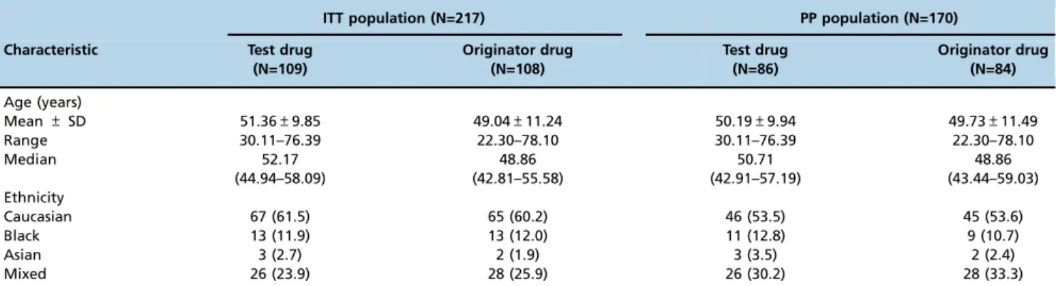 Table 1 - Demographic characteristics of the patients according to treatment arm in the ITT and PP populations.