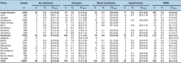 Table 1 shows that the proportion of self-reported MNMs for the entire sample was 2.9%, without a difference between the Legal Amazon (3.4%) and Northeast (2.7%)