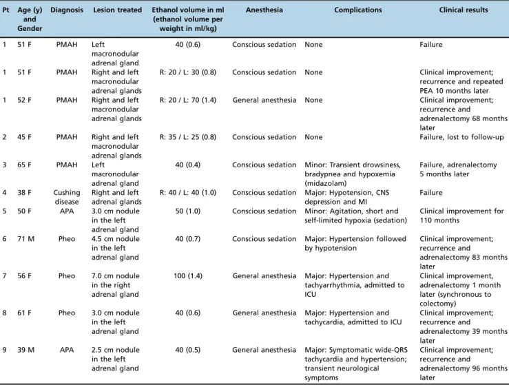 Table 1 - Patient Data.