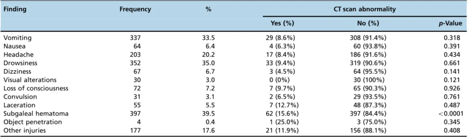 Table 3 - Frequency of therapeutic approach adopted for victims of minor head trauma.