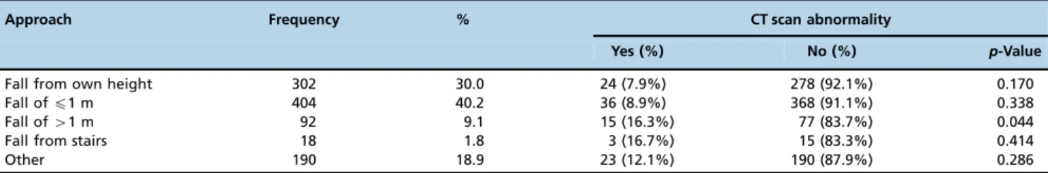 Table 4 - Frequency of therapeutic approach adopted for victims of minor head trauma and correlation with abnormal imaging findings.