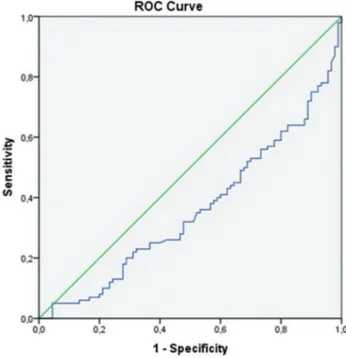 Figure 2A - ROC curve for the NLR by TB pleurisy and malignant
