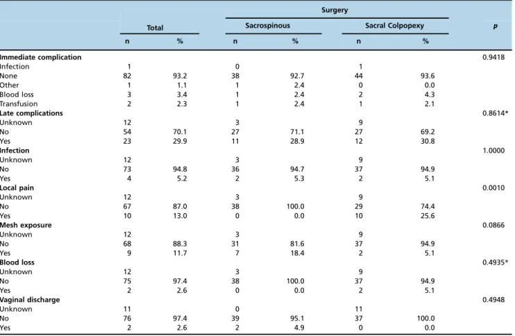 Table 3 - Immediate and late complications after surgery.