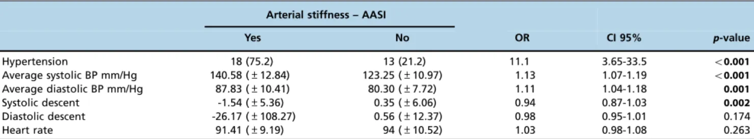 Table 2 - Univariate analysis results showing the relationships between laboratory profiles and arterial stiffness index (n = 85) 1 .