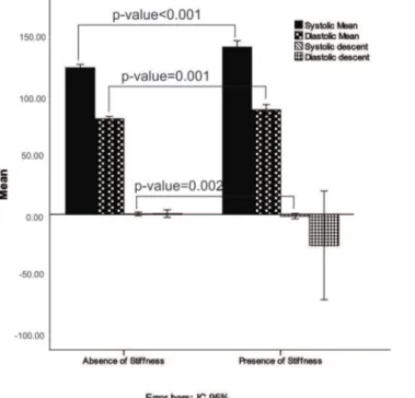 Figure 1 - ABPM averages for transplantation patients with and without the presence of arterial stiffness.
