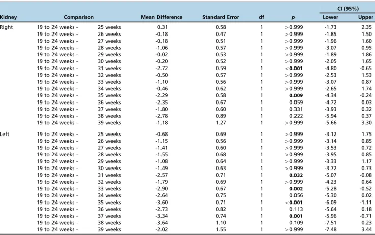 Table 1 - Results of multiple Bonferroni comparisons of the renal pelvic diameters before 25 weeks gestation with those in the other weeks.