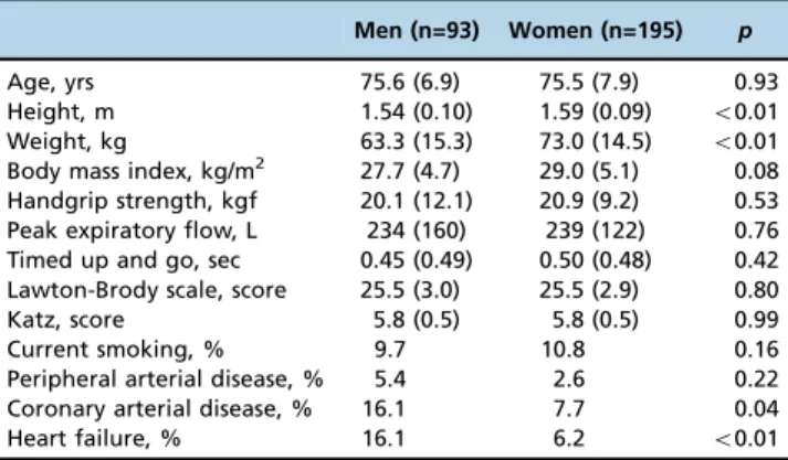 Table 2 presents the relationships among handgrip strength, PEF and TUG performance in men and women.