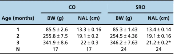 Table 1 - Body weight (BW) and naso-anal length (NAL) in the studied groups.