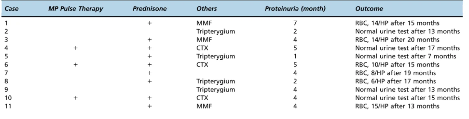 Table 3 - Comparison of clinical and pathological presentation between DEP- HSPN (class IIb) and non-DEP-HSPN (class IIb).