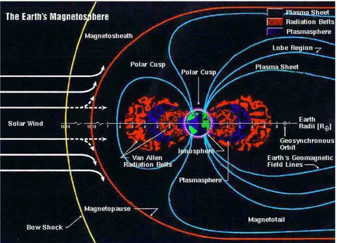 Figura 8 Ű Efeito dos ventos solares sobre o campo geomagnético. Fonte: Arizona State University - Dr