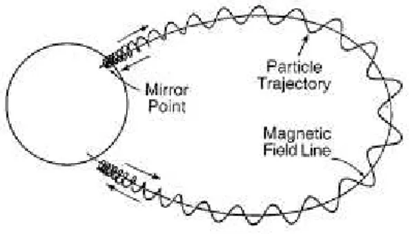 Figura 9 Ű Movimento de uma partícula carregada em torno das linhas do campo geo- geo-magnético.