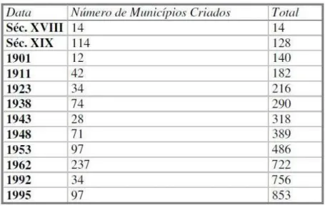 Tabela 6 - Número de municípios criados por data. 