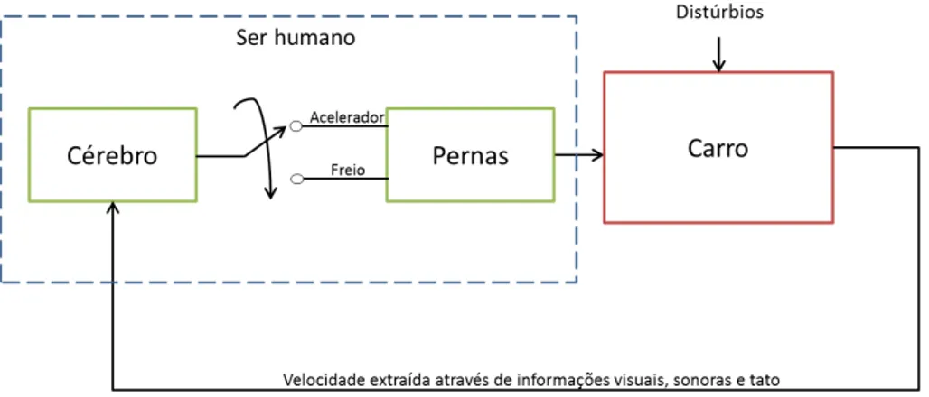 Figura 2.8: Diagrama de blocos que representa a forma humana de controlar a velocidade longitudinal de um carro.