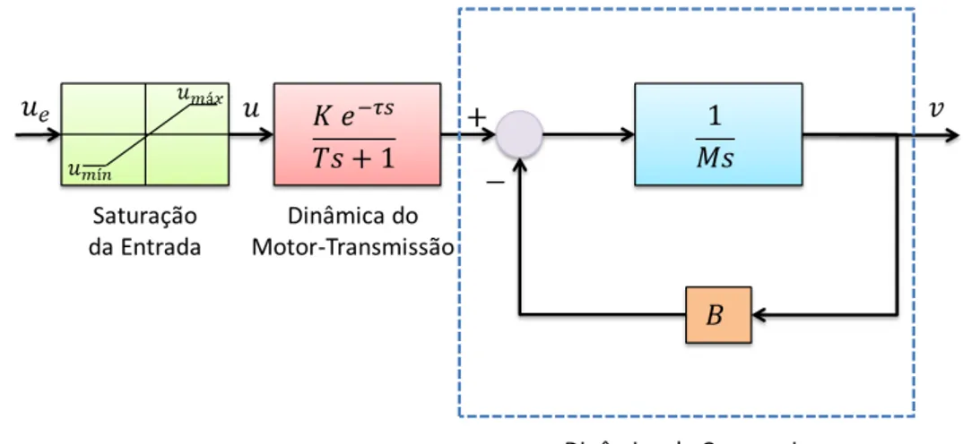 Figura 3.2: Diagrama de blocos do sistema dinâmico. As entradas u e e u representam o