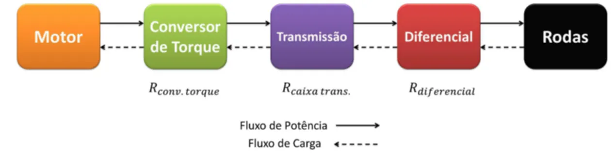 tabela de dados do carro. A relação de transmissão da caixa de velocidades varia com a