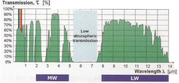 Figura  3.4  –  Transmissão  atmosférica  em  diferentes  faixas  de  comprimento  de  onda  na  região  do  infravermelho